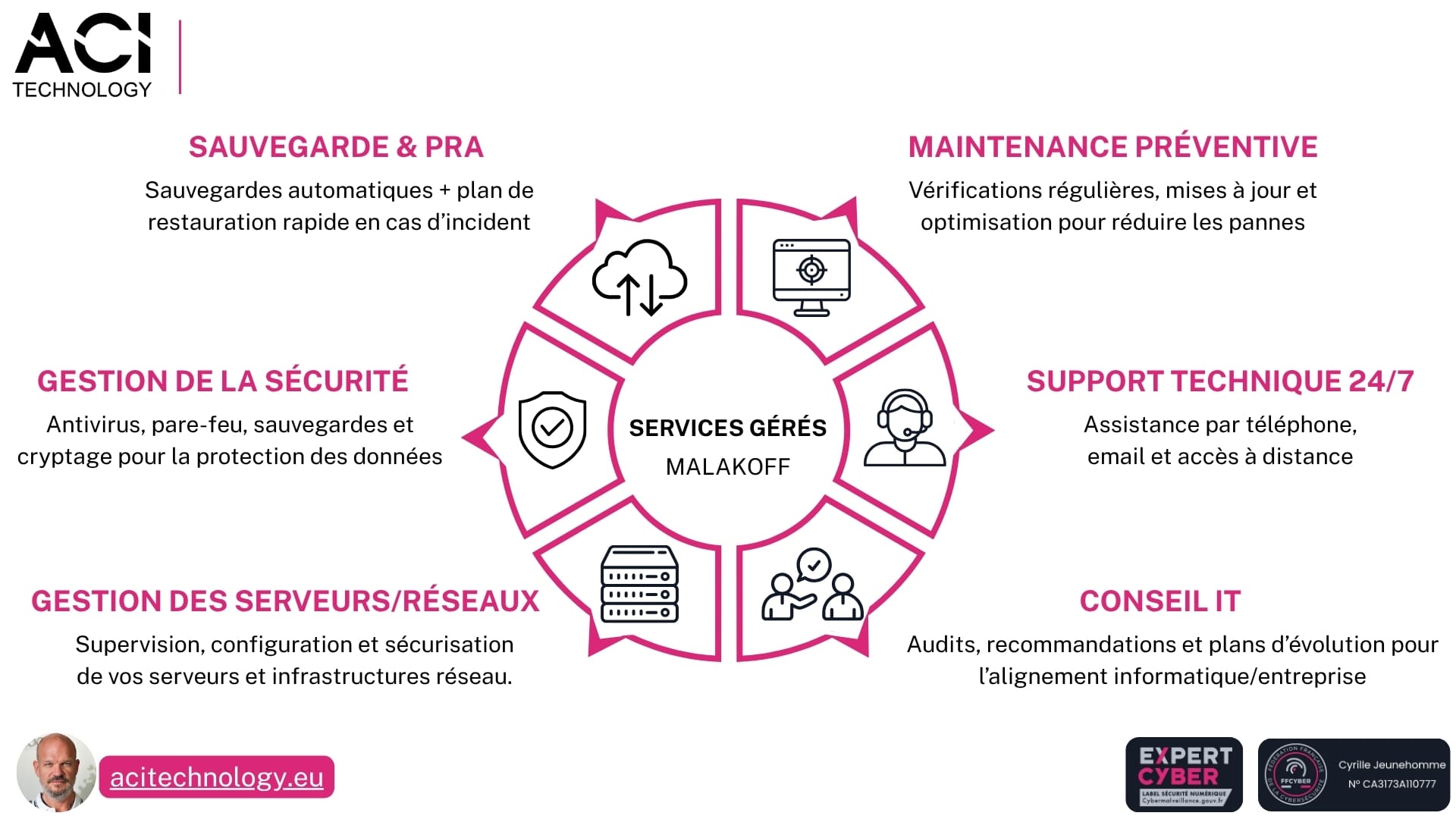 Infographie des services gérés ACI Technology à Malakoff : assistance informatique, maintenance préventive, sécurité et sauvegarde des données