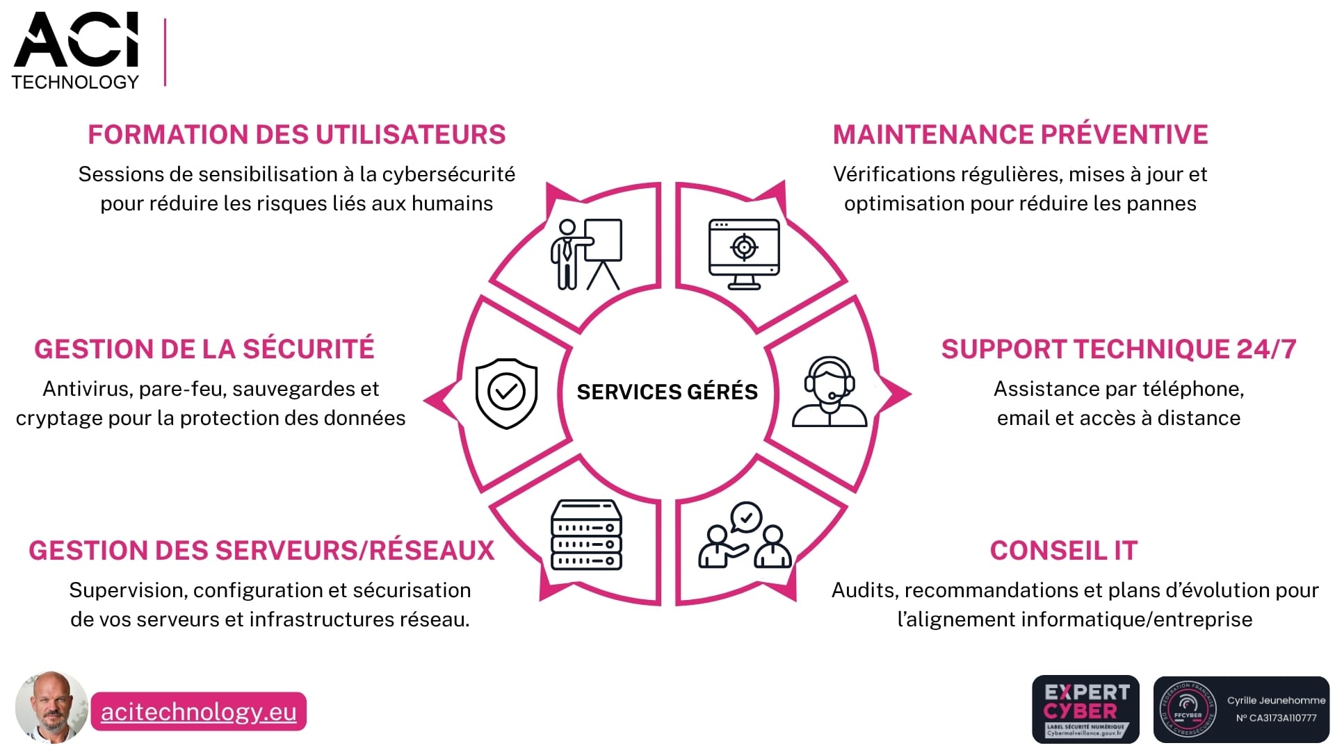 Schéma des services gérés ACI Technology : support informatique 24/7, maintenance préventive, cybersécurité, gestion des serveurs et formation des utilisateurs pour PME et TPE