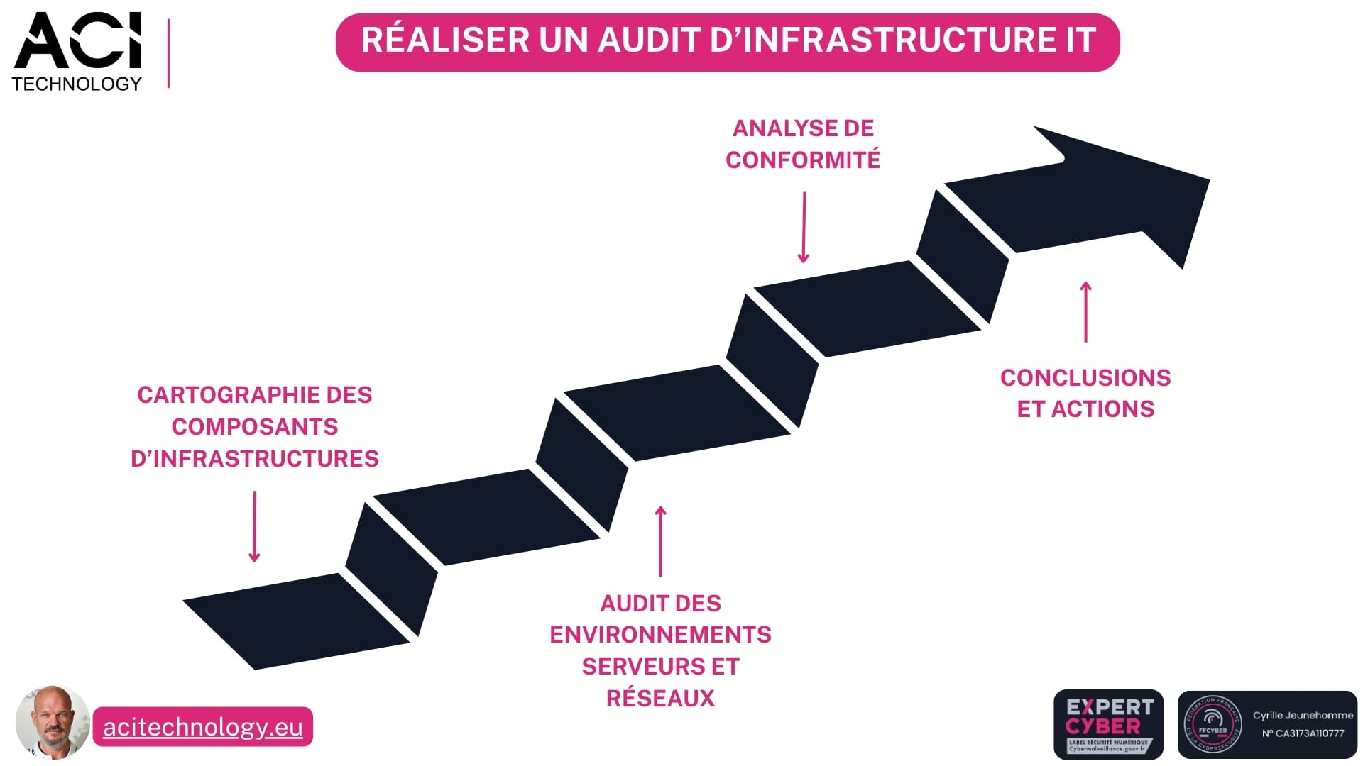 Schéma des étapes d’un audit d’infrastructure IT : cartographie, audit des environnements serveurs et réseaux, analyse de conformité, conclusions et actions
