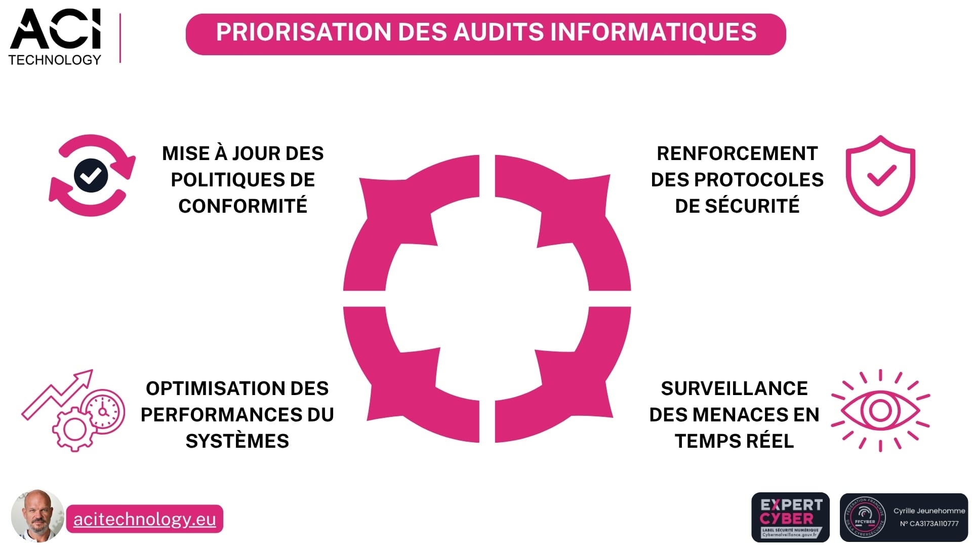 Schéma de priorisation des audits informatiques comprenant conformité, sécurité, performances et surveillance