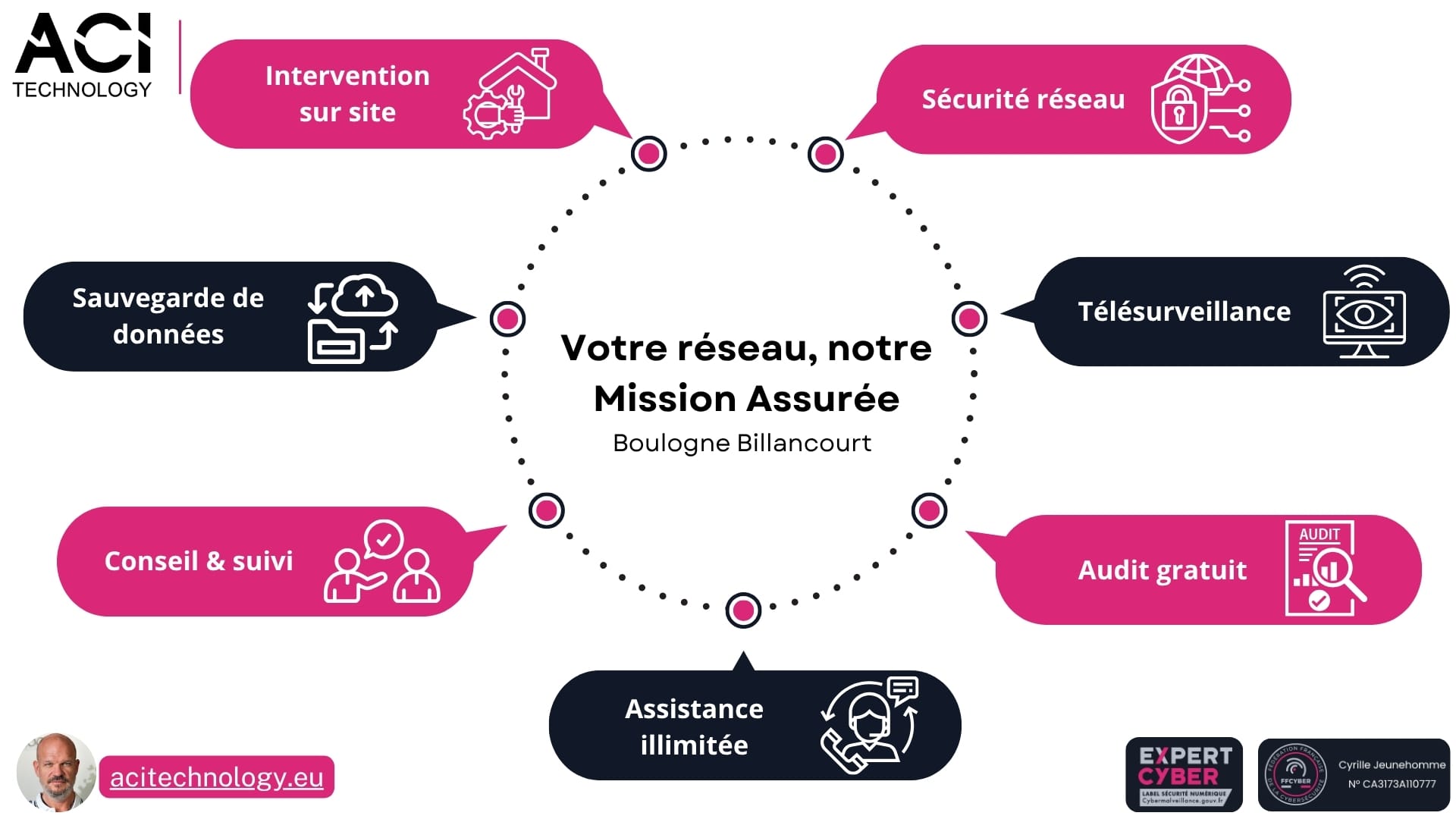 Services d’infogérance ACI Technology à Boulogne-Billancourt : assistance IT, cybersécurité, sauvegarde et supervision réseau