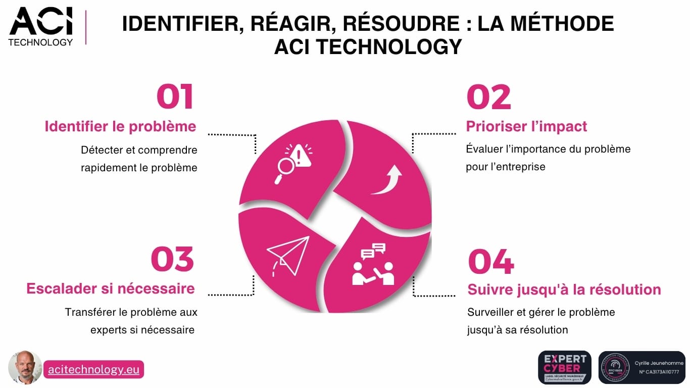Processus de gestion des incidents IT par la hotline informatique ACI Technology : identification, priorisation, escalade et résolution