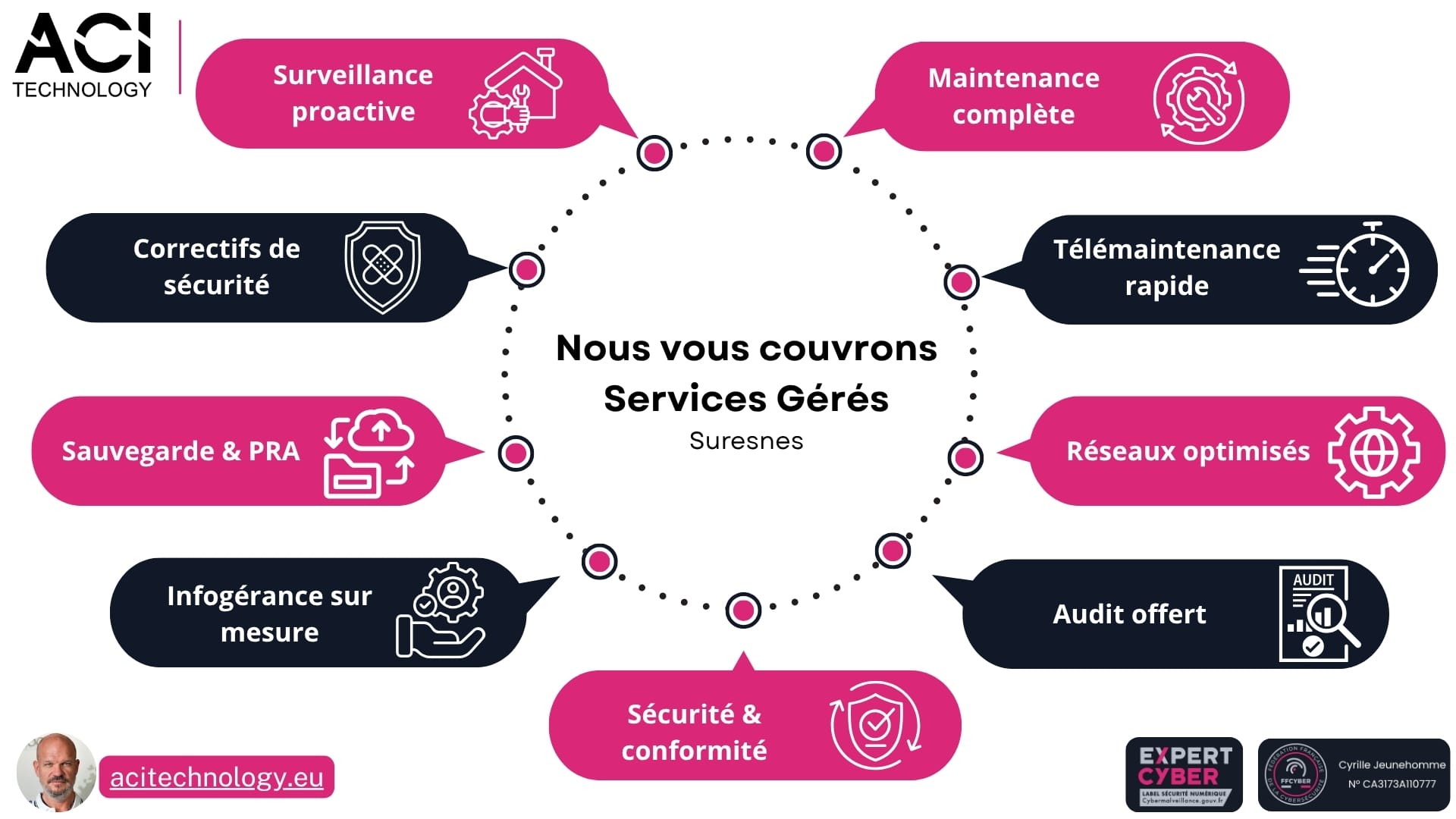 Infographie des services gérés ACI Technology à Suresnes : maintenance informatique, supervision proactive, sauvegarde PRA et audit IT
