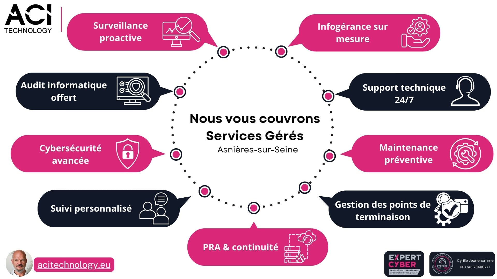 Schéma des services gérés ACI Technology : infogérance sur mesure, cybersécurité, support technique 24/7, maintenance préventive et PRA