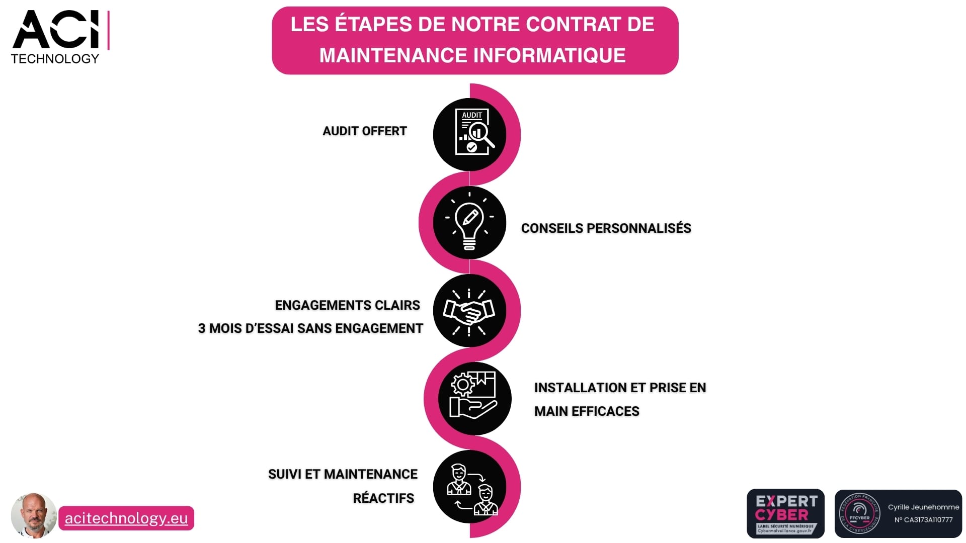 Infographie ACI Technology présentant les étapes du contrat de maintenance informatique : audit offert, conseils personnalisés, engagements clairs, installation et suivi réactif