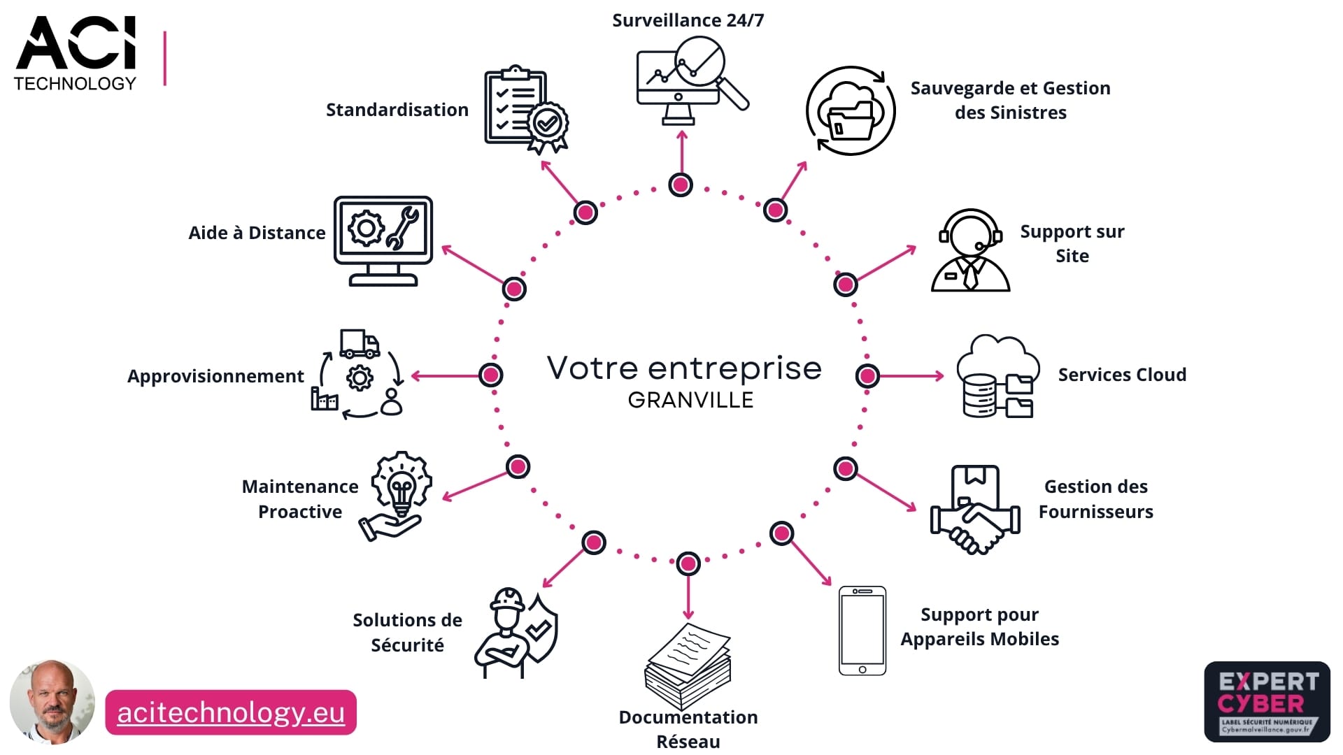 Infographie des services gérés ACI Technology à Granville : maintenance proactive, support informatique, sauvegarde et services cloud