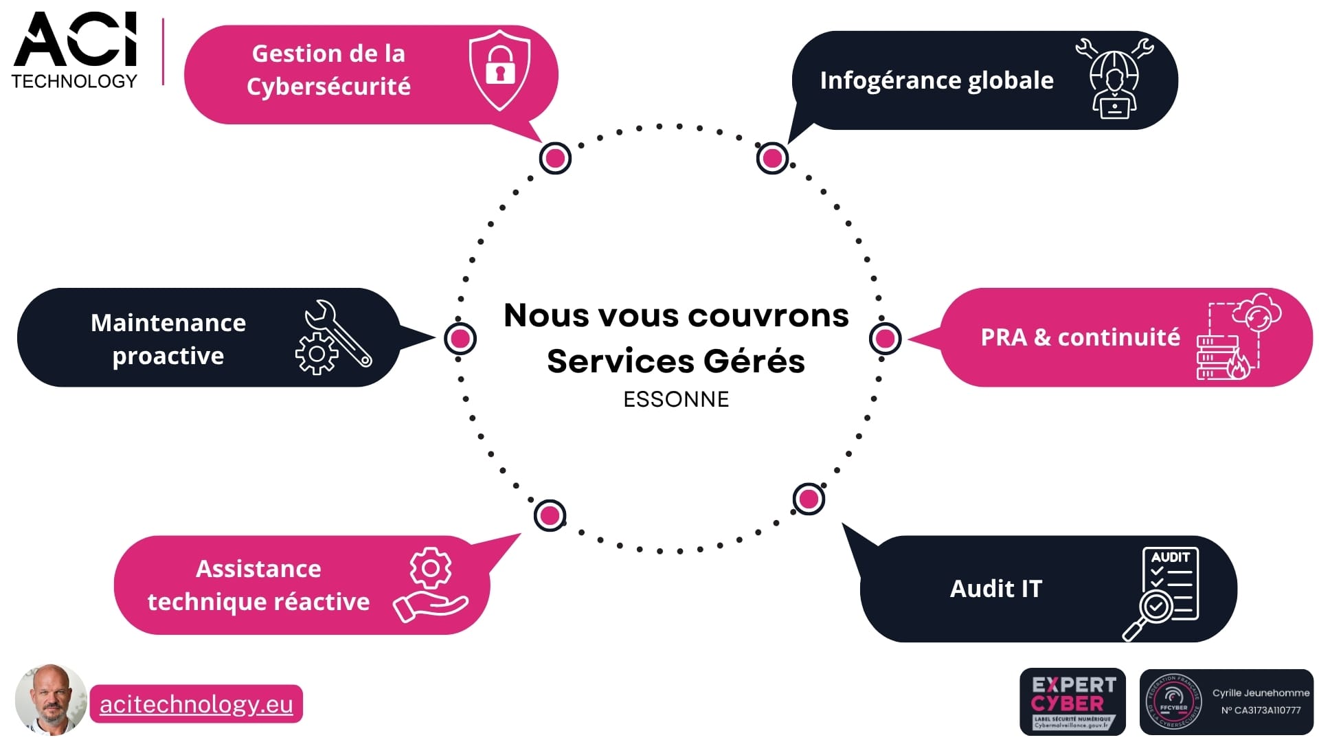 Schéma des services gérés ACI Technology en Île-de-France: infogérance, cybersécurité, maintenance proactive, audit IT et continuité d’activité