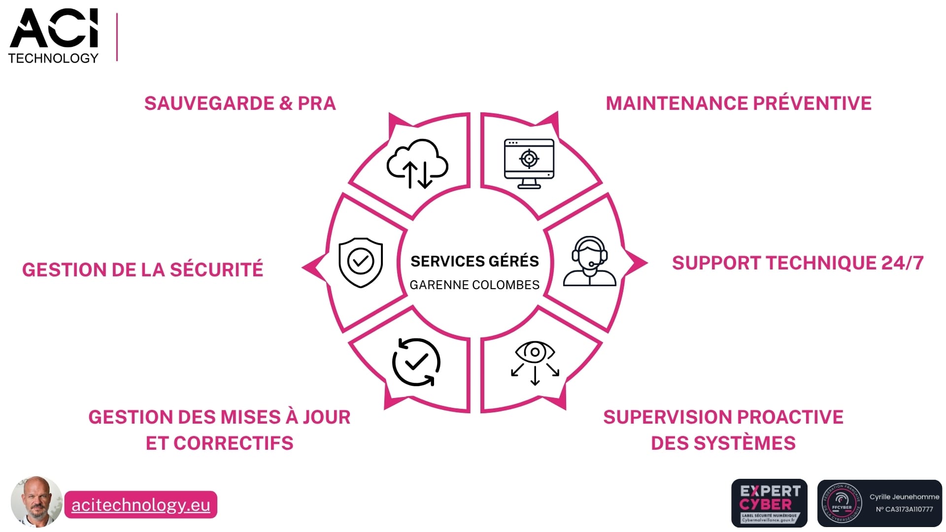 Infographie des services gérés ACI Technology : maintenance informatique, cybersécurité, sauvegarde PRA et supervision des systèmes à La Garenne-Colombes