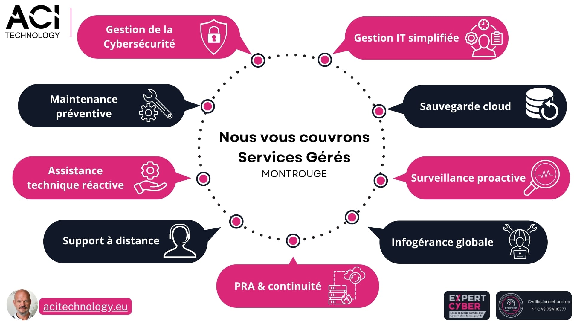 Schéma des services gérés ACI Technology : cybersécurité, maintenance informatique, sauvegarde cloud et infogérance à Montrouge