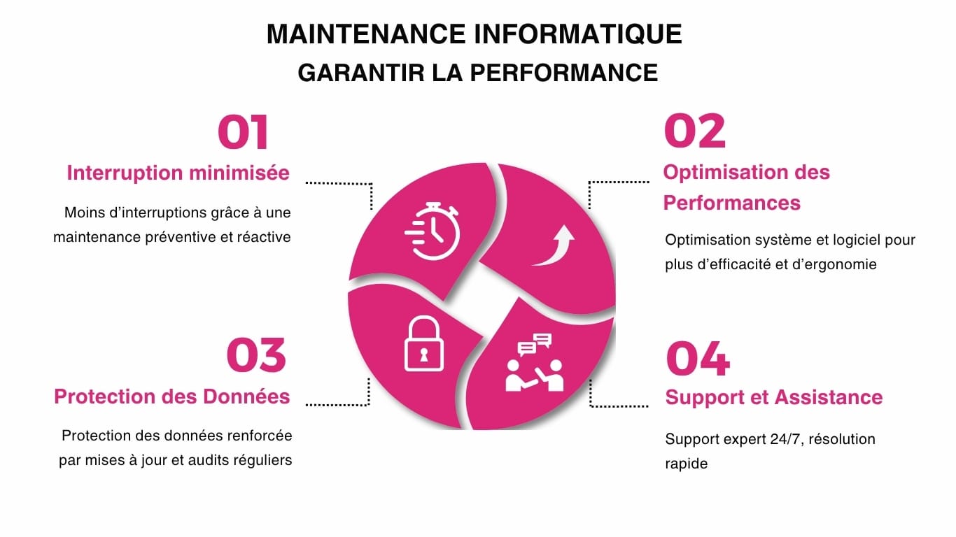Infographie présentant les avantages de la maintenance informatique : réduction des interruptions, optimisation des performances, protection des données et assistance technique