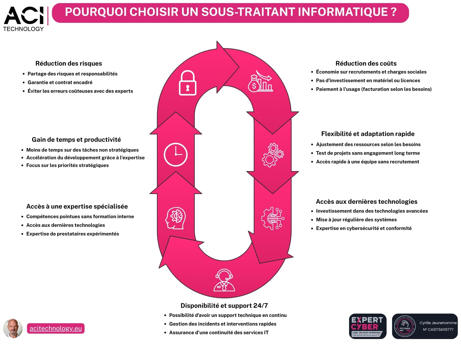 Infographie ACI Technology expliquant pourquoi choisir un sous-traitant informatique : réduction des coûts et des risques, gain de temps, expertise spécialisée, flexibilité, accès aux technologies et support 24/7