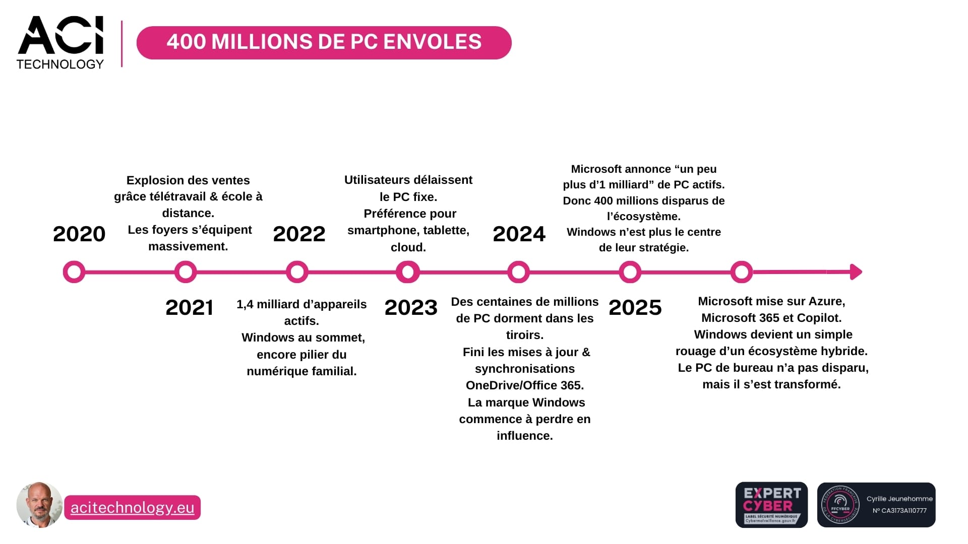 ACI Technology – La disparition mystérieuse de 400 millions de PC Windows bouleverse l’informatique