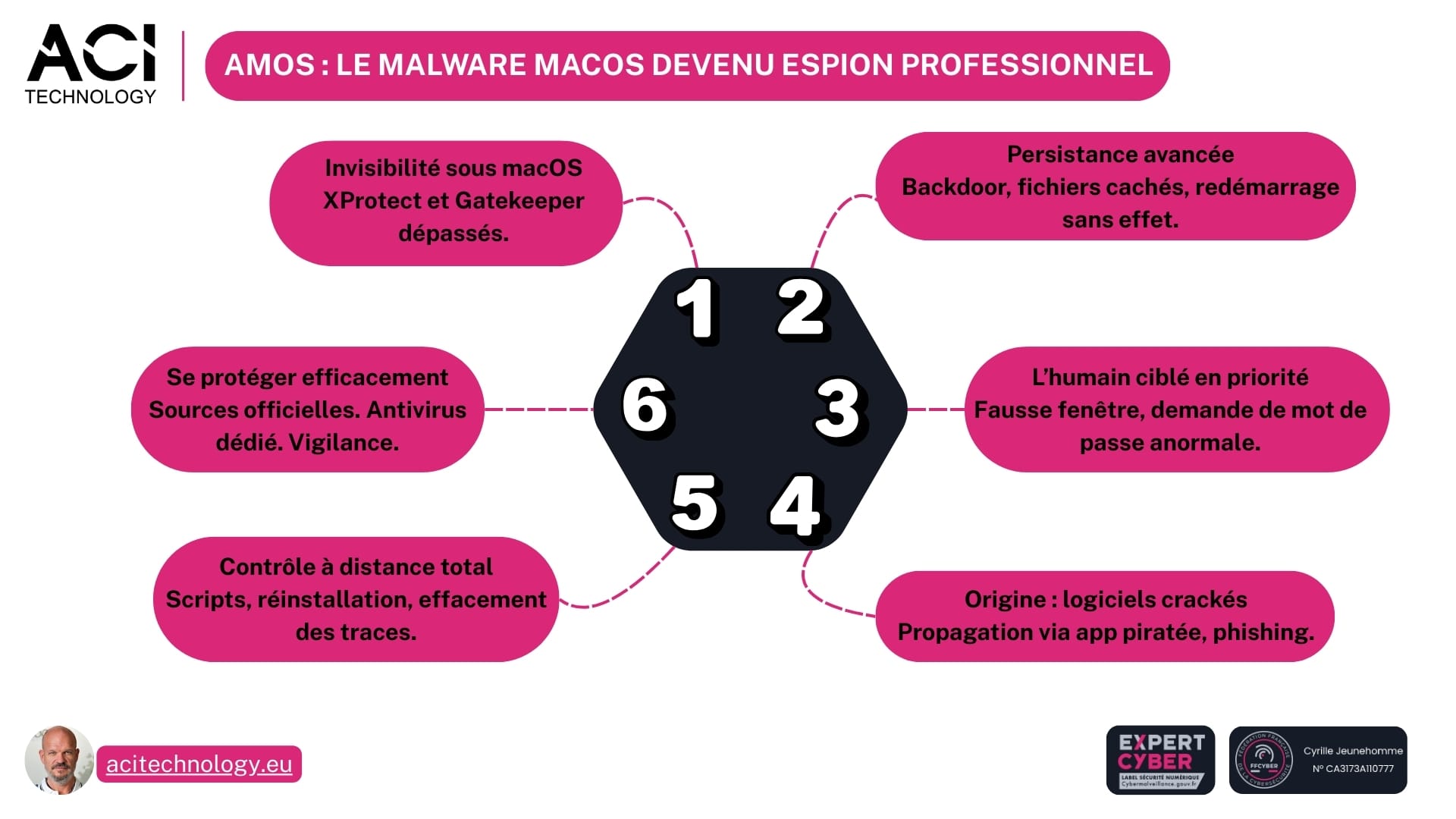 ACI Technology Infographie AMOS
