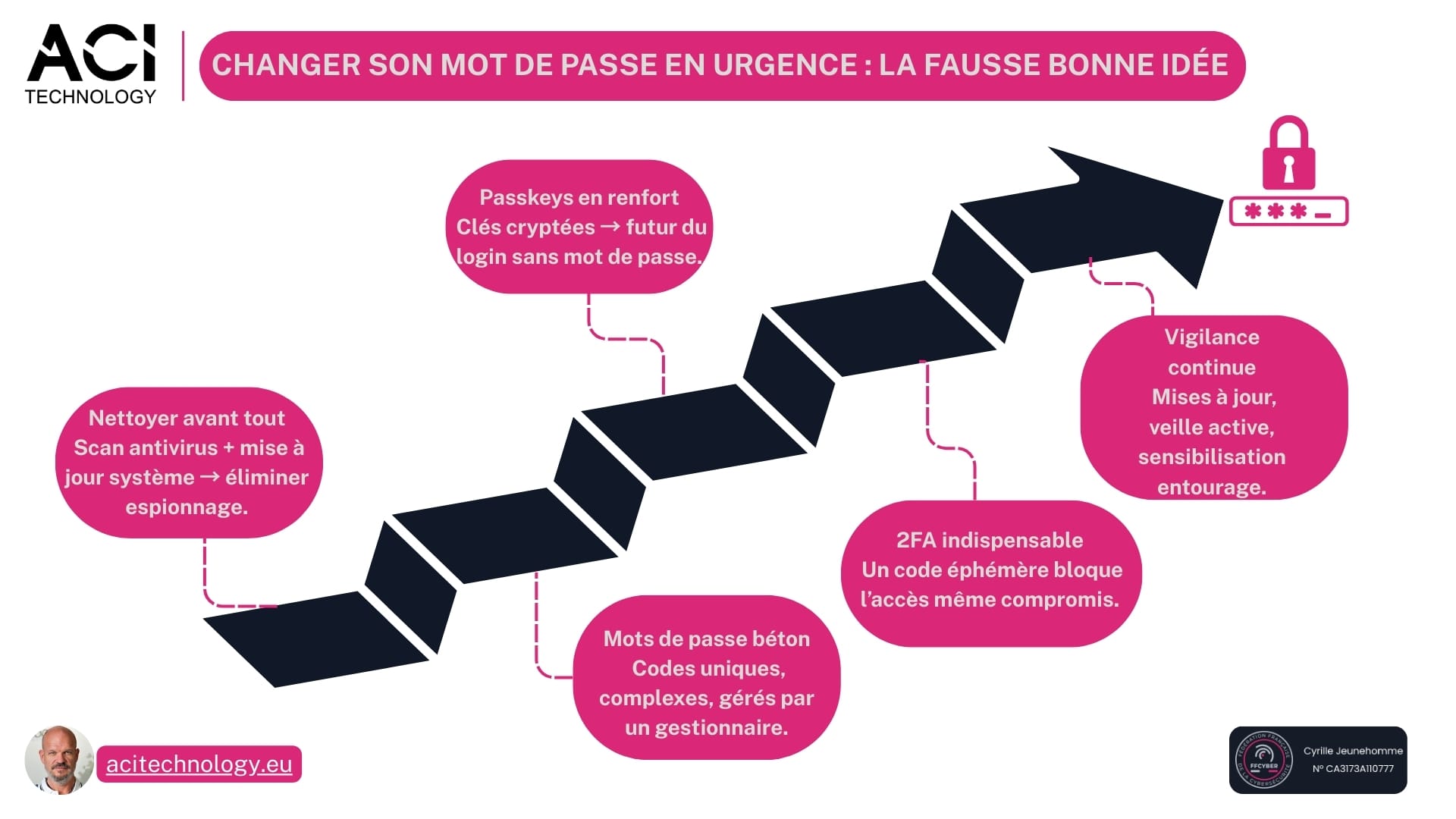 ACI Tehnology - Infographie - Panique sur la toile pourquoi changer son mdp est une fausse bonne idée