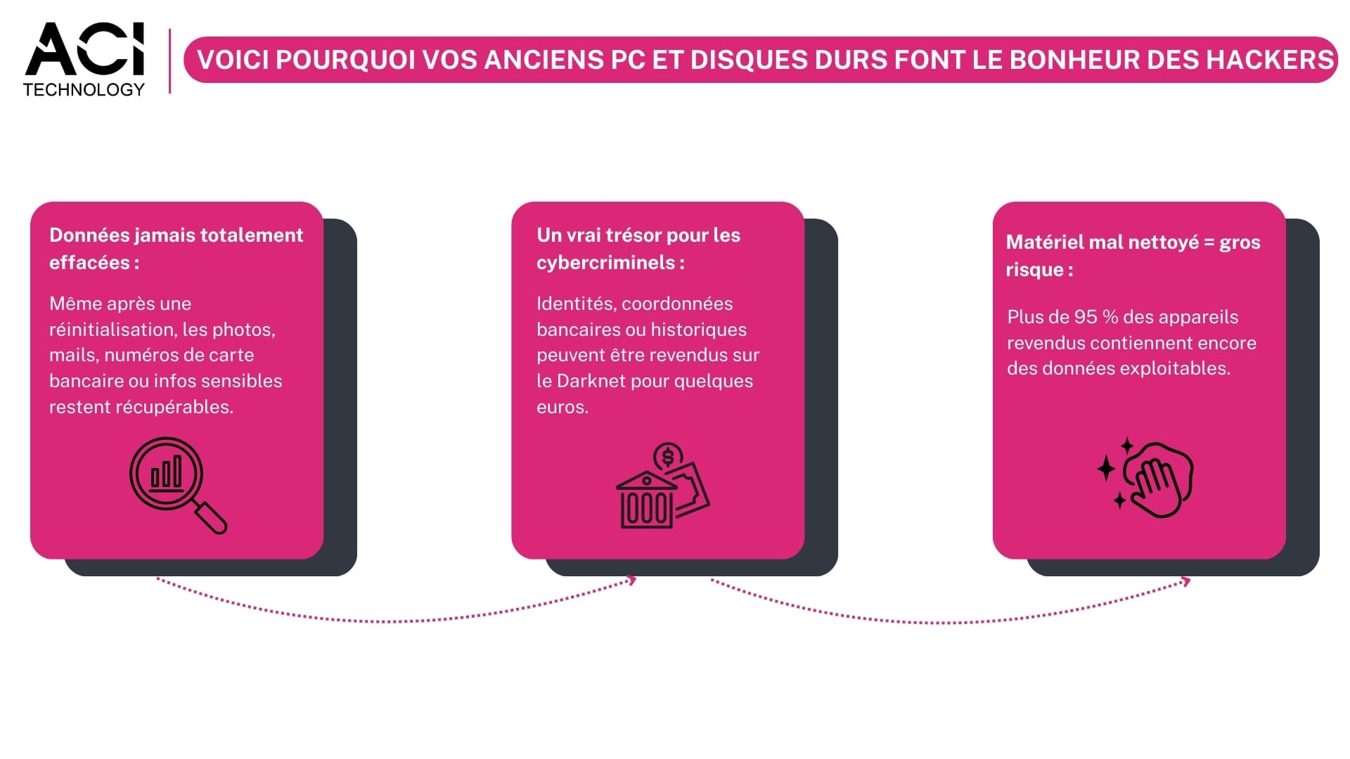 ACI Technology - Voici pourquoi vos anciens PC et disques durs font le bonheur des hackers