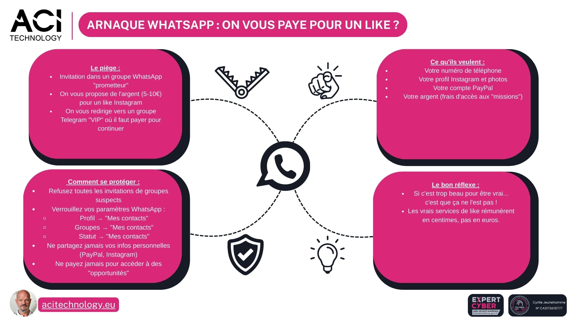 ACI Technology – WhatsApp  cette arnaque vide vos infos, voici comment réagir