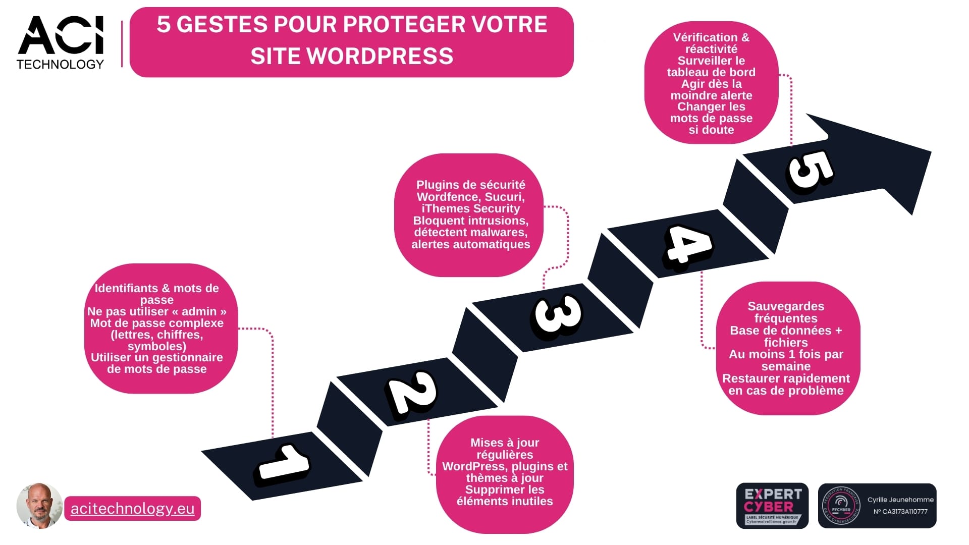 ACI Technology - WordPress 5 gestes pour que votre site ne devienne jamais une proie facile