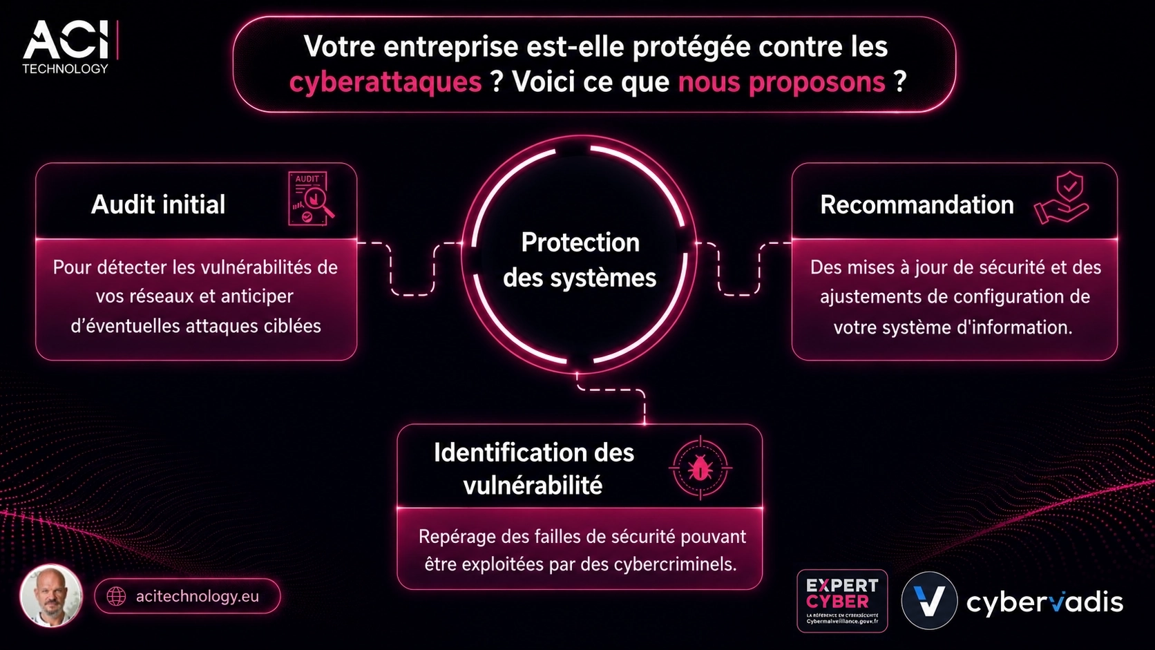 Votre entreprise est elle protégée contre les cyberattaques ? oui avec ACI Technology