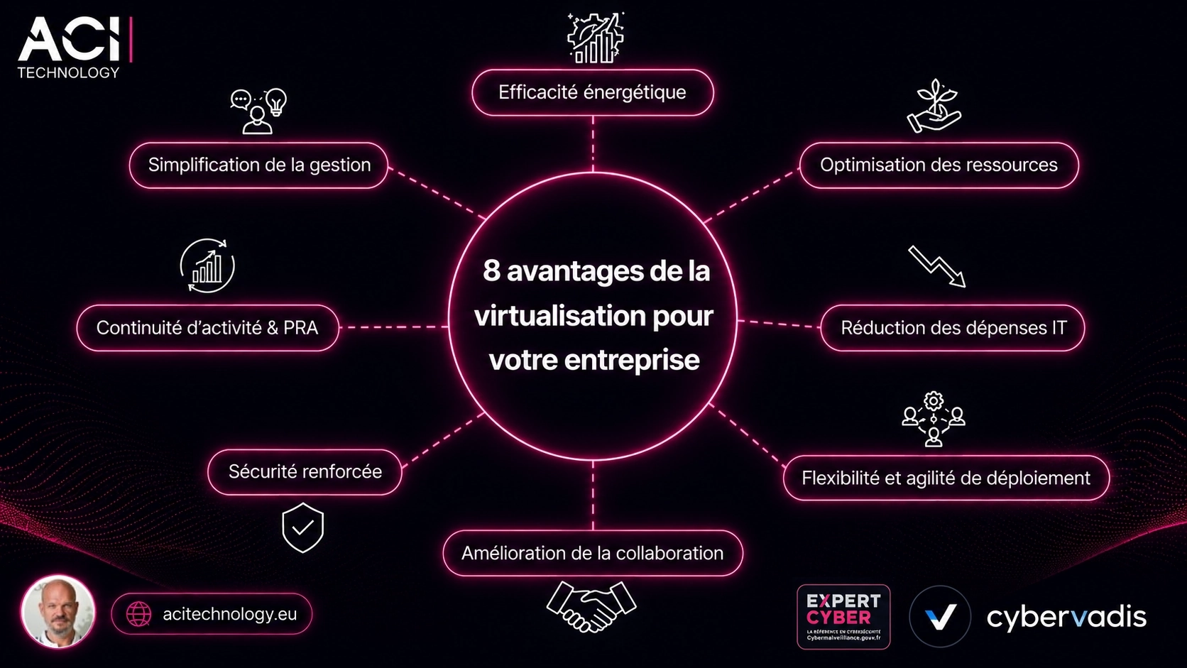 Schéma des 8 avantages de la virtualisation des serveurs pour l’entreprise : optimisation des ressources, réduction des coûts IT, sécurité renforcée et continuité d’activité