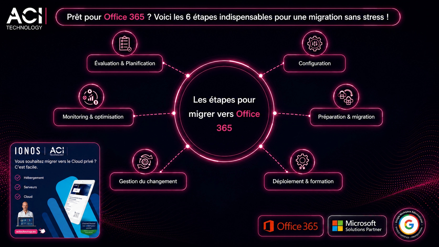 Schéma des étapes de migration vers Office 365 avec audit, configuration, déploiement et accompagnement utilisateurs