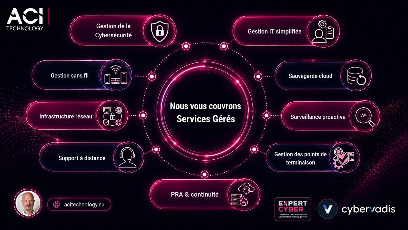Schéma des services gérés ACI Technology : cybersécurité, infogérance, sauvegarde cloud, PRA, supervision et support informatique