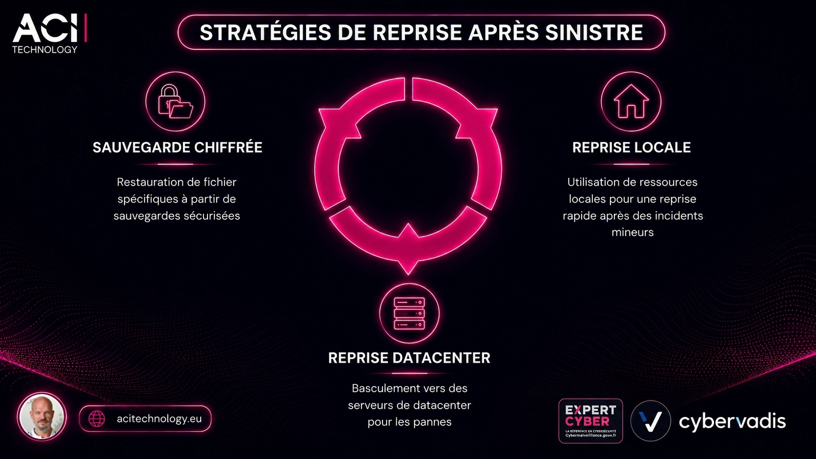 Schéma des stratégies de reprise après sinistre dans un plan de reprise d’activité informatique : sauvegarde chiffrée, reprise locale et basculement en datacenter