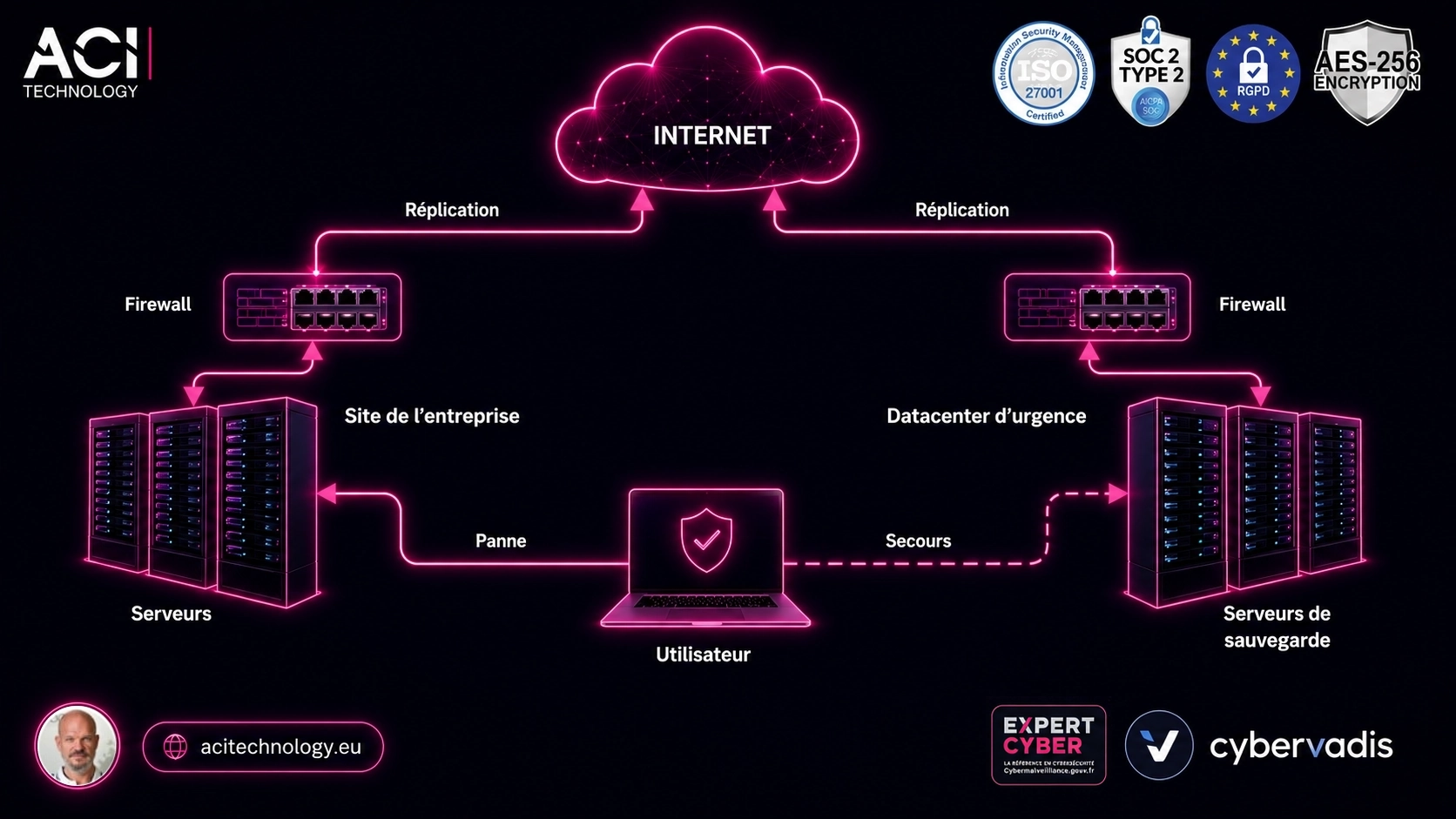 Schéma de plan de reprise d’activité informatique montrant la réplication des serveurs entre le site de l’entreprise et un datacenter de secours sécurisé