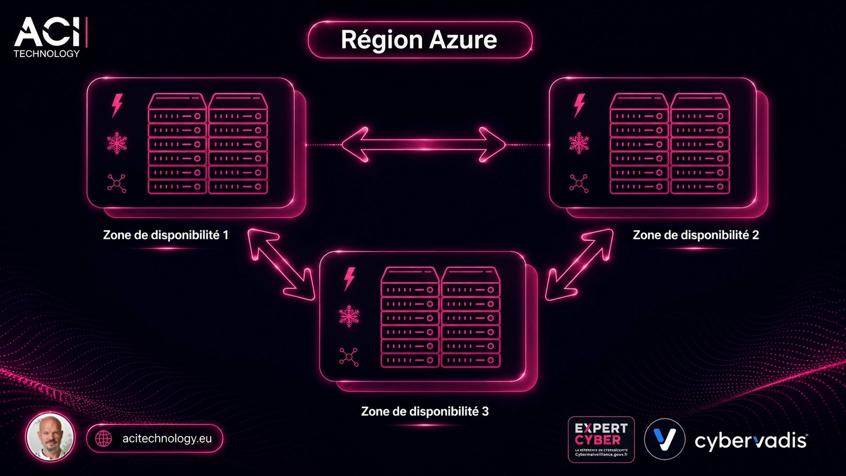 Schéma d’une région Microsoft Azure avec trois zones de disponibilité interconnectées assurant la haute disponibilité des infrastructures cloud