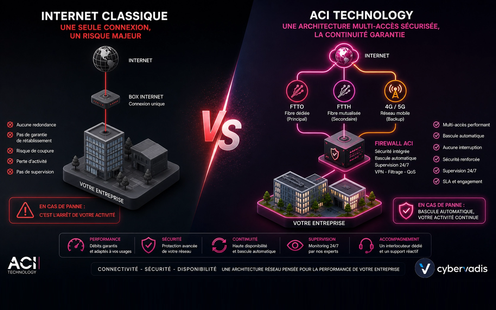 Architecture réseau entreprise multi accès FTTO FTTH 4G 5G avec continuité de service et bascule automatique