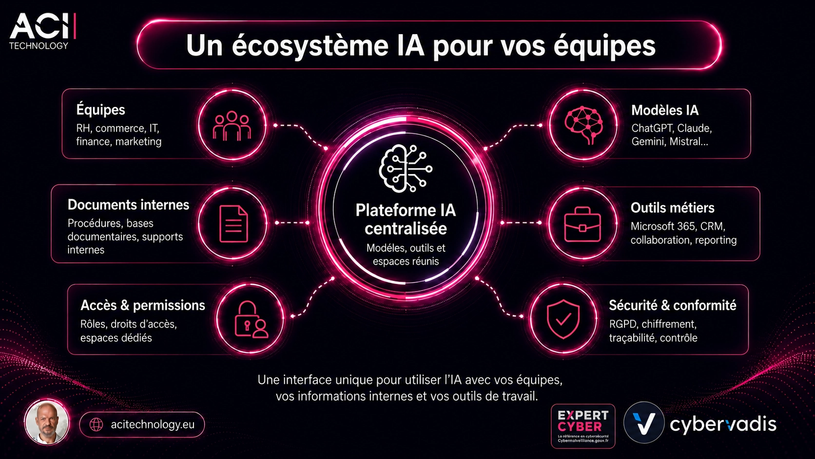 Infographie ACI Technology présentant un écosystème IA pour les équipes avec plateforme IA centralisée, modèles IA, outils métiers, documents internes, accès, permissions, sécurité et conformité.