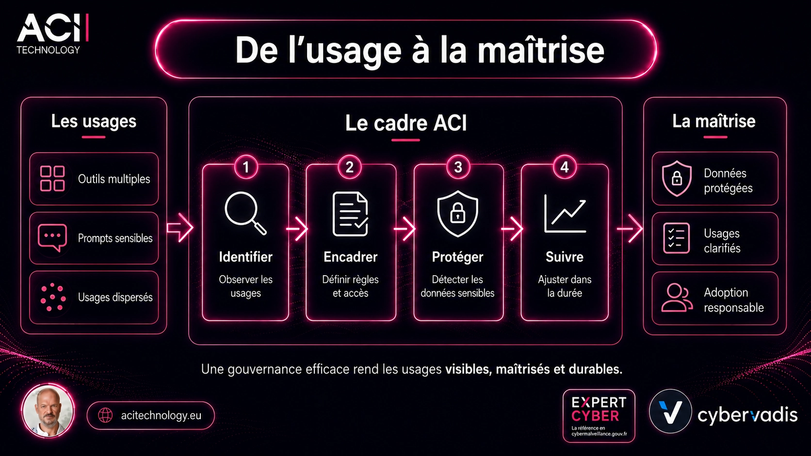 Infographie ACI Technology présentant le parcours de gouvernance IA en entreprise, des usages IA dispersés au cadre ACI pour identifier, encadrer, protéger et suivre les pratiques.