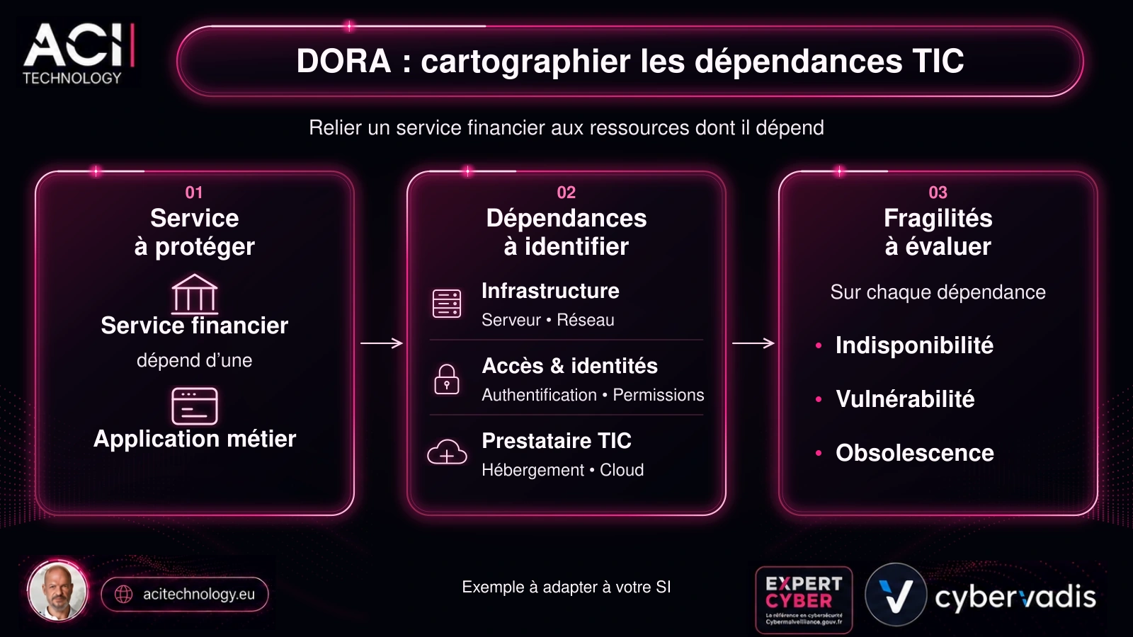 Service financier et application métier, dépendances TIC à identifier et fragilités à évaluer : indisponibilité, vulnérabilité et obsolescence.