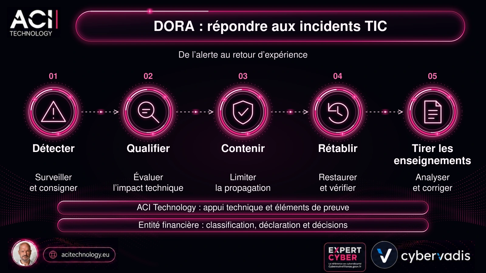 Réponse à un incident TIC en cinq étapes : détecter, qualifier, contenir, rétablir et tirer les enseignements.