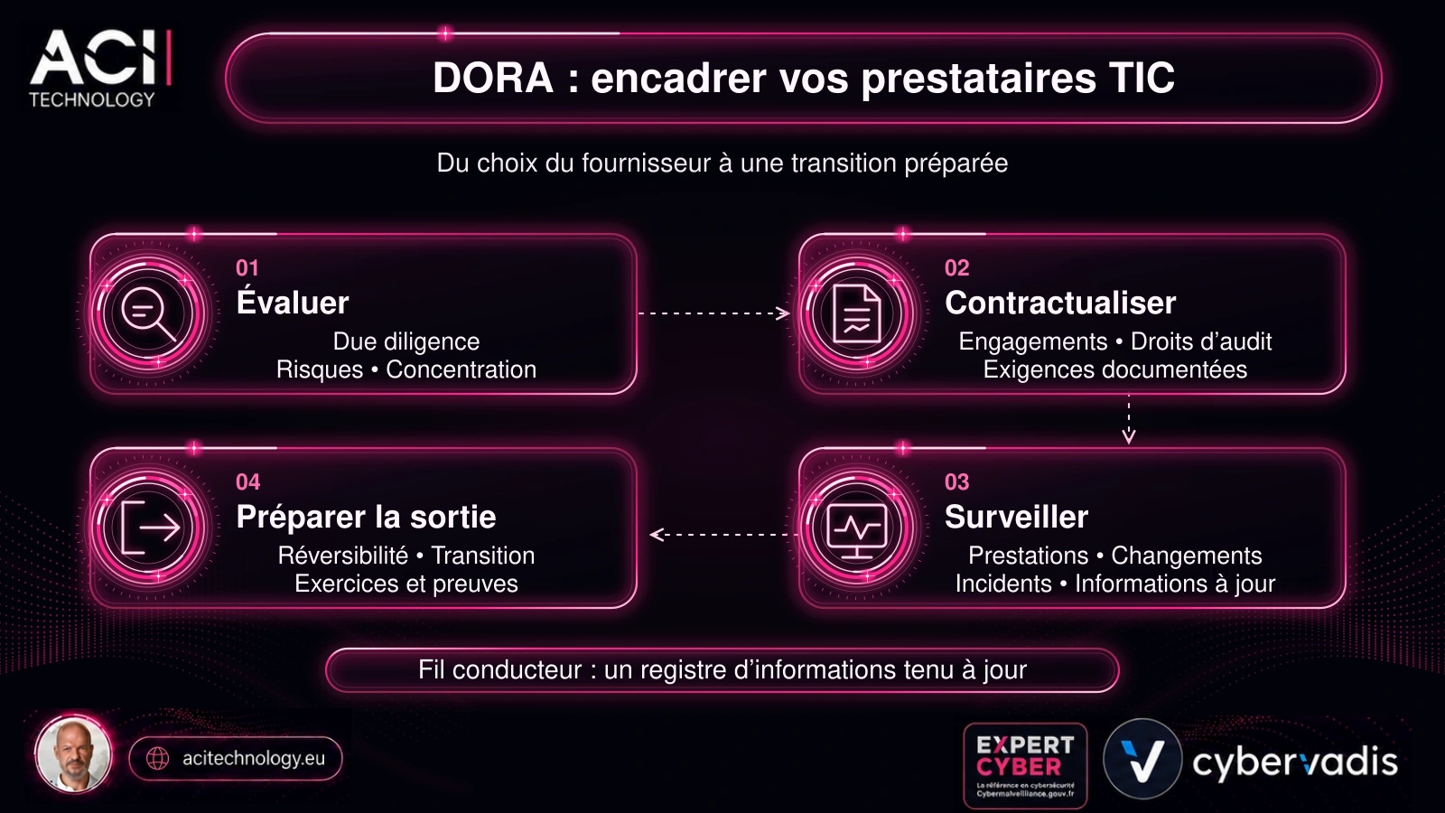 Gestion des prestataires TIC DORA en quatre étapes : évaluer, contractualiser, surveiller et préparer la sortie, avec un registre d’informations tenu à jour.