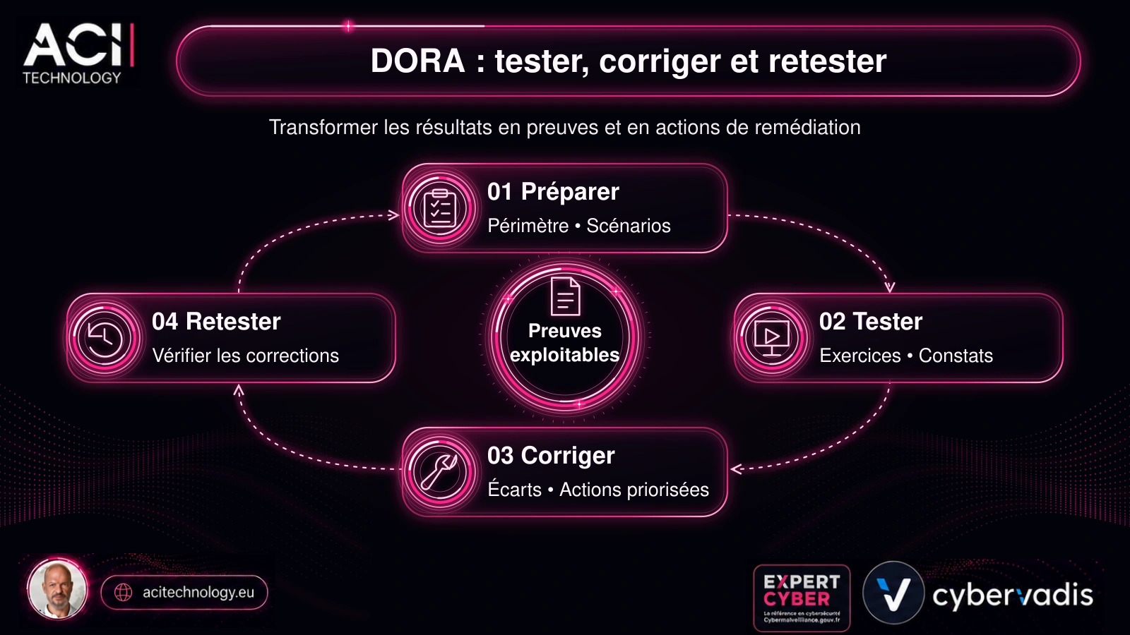 Boucle des tests de résilience DORA : préparer les scénarios, tester, corriger les écarts et retester pour produire des preuves exploitables.