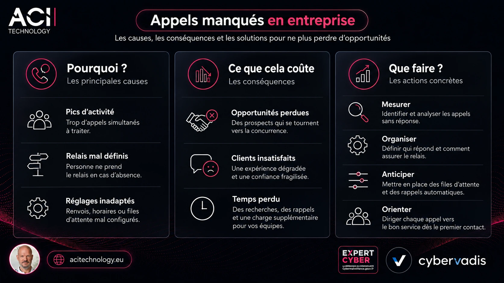 Infographie ACI Technology présentant les causes, les conséquences et les solutions pour réduire les appels manqués en entreprise.