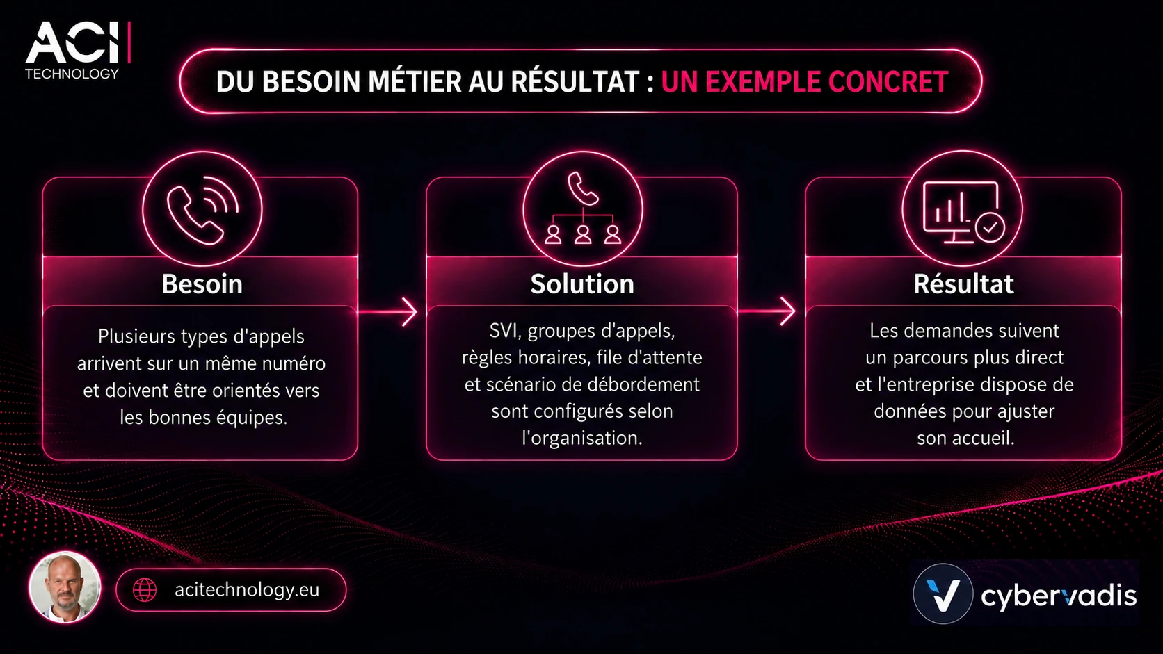 Infographie ACI Technology sur un exemple de centre de contact pour entreprise.